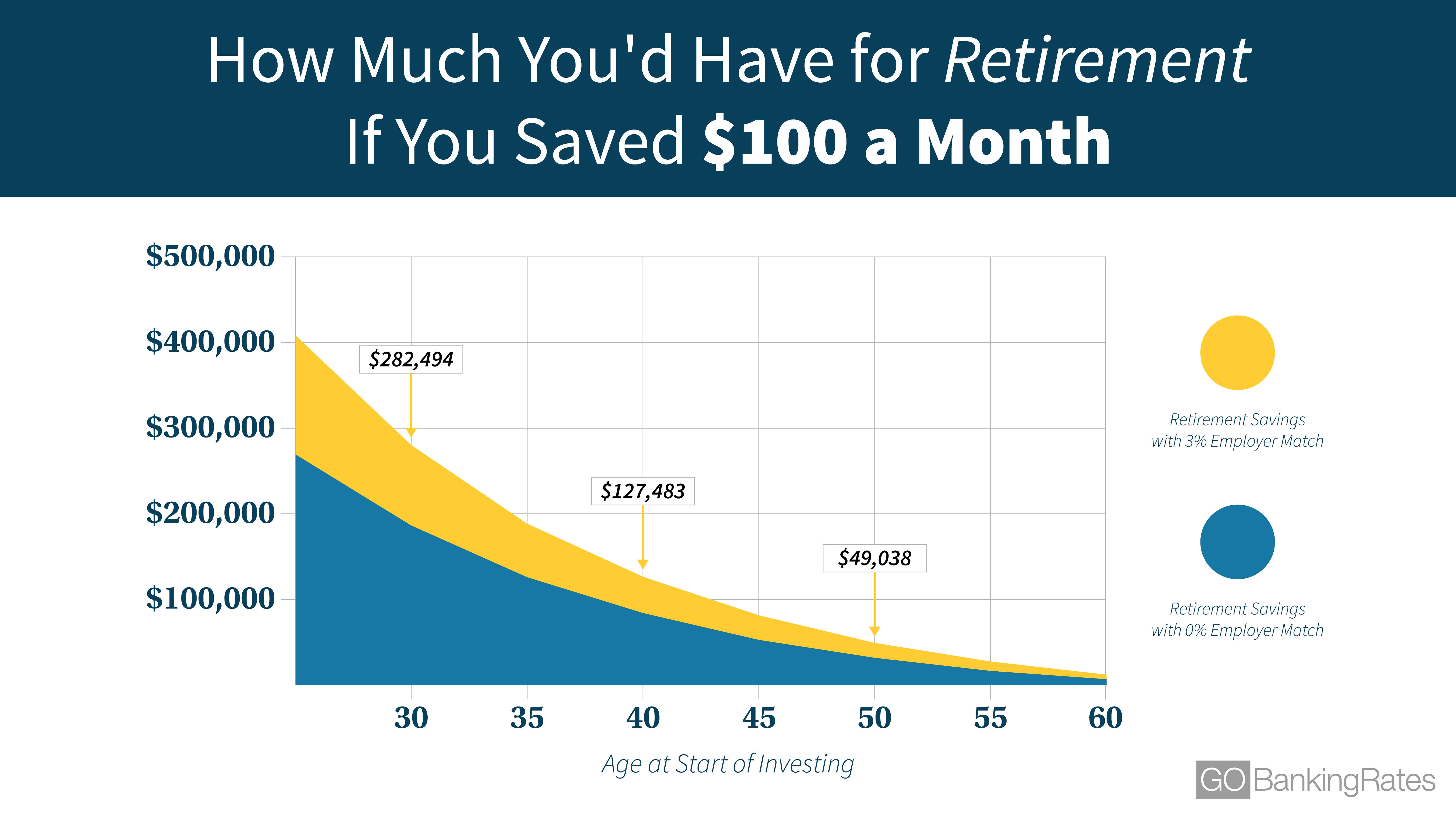 Can You Retire by Saving One Hundred Dollars a Month? GOBankingRates