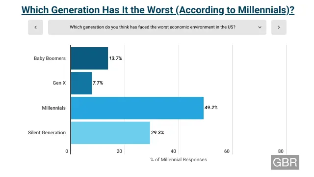 Which Generation Has It The Worst (According to Millennials)?