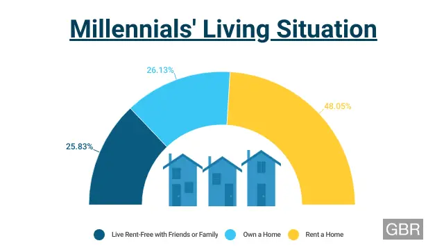 Millennials' Living Situation