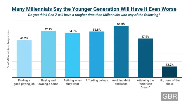Many Millennials Say the Younger Generation Will Have It Even Worse