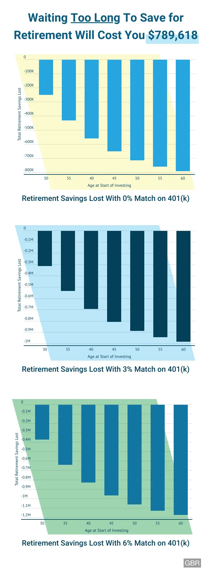 Waiting Too Long to Save For Retirement Will Cost You $789,618