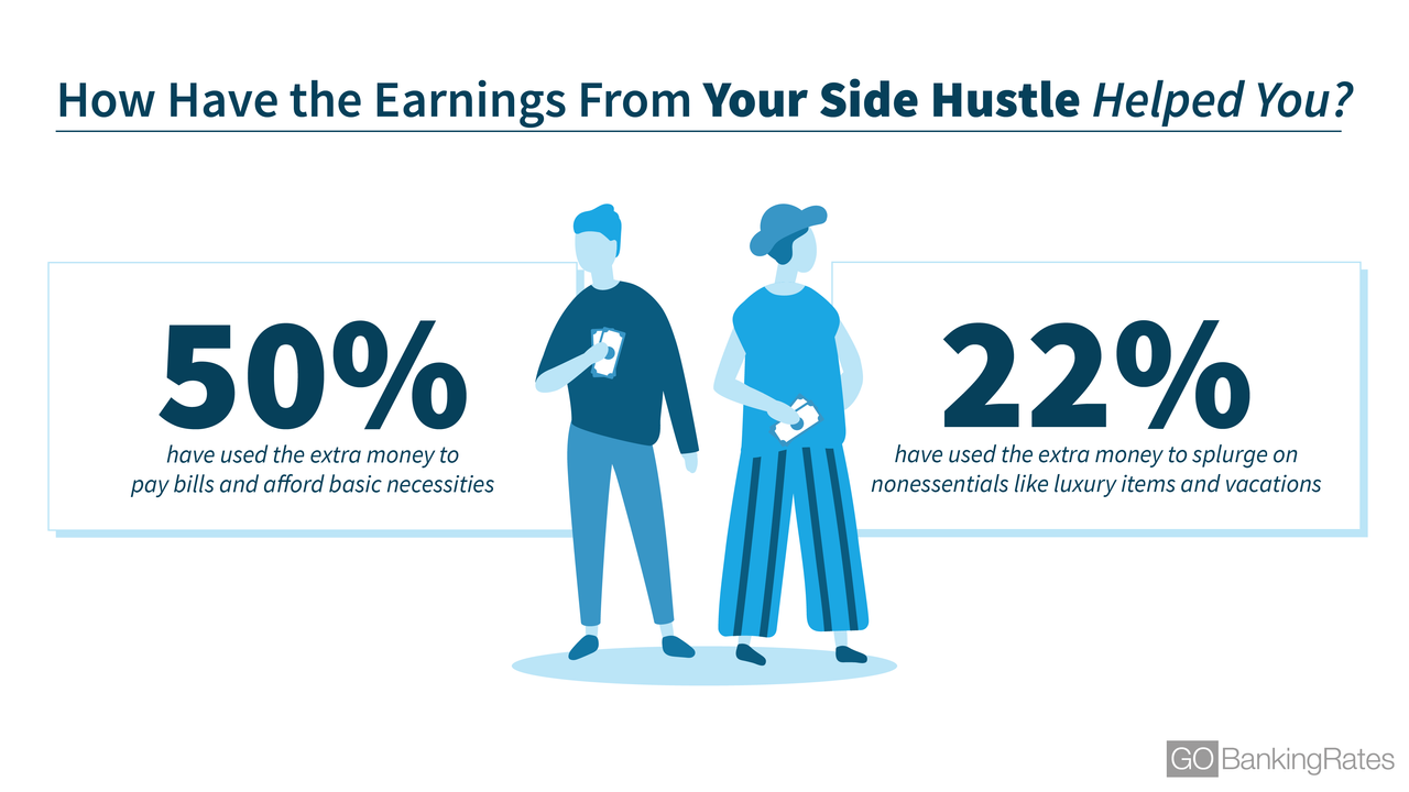 GOBankingRates Side Hustle Survey