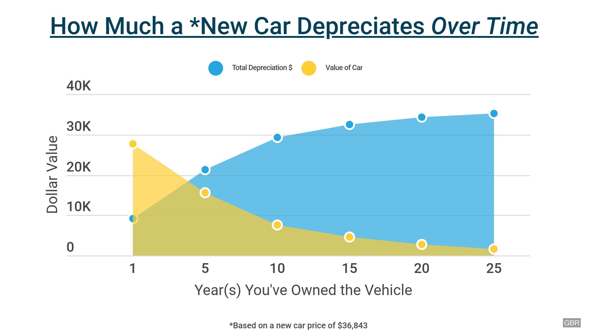 Car Value Depreciation How Car Specs