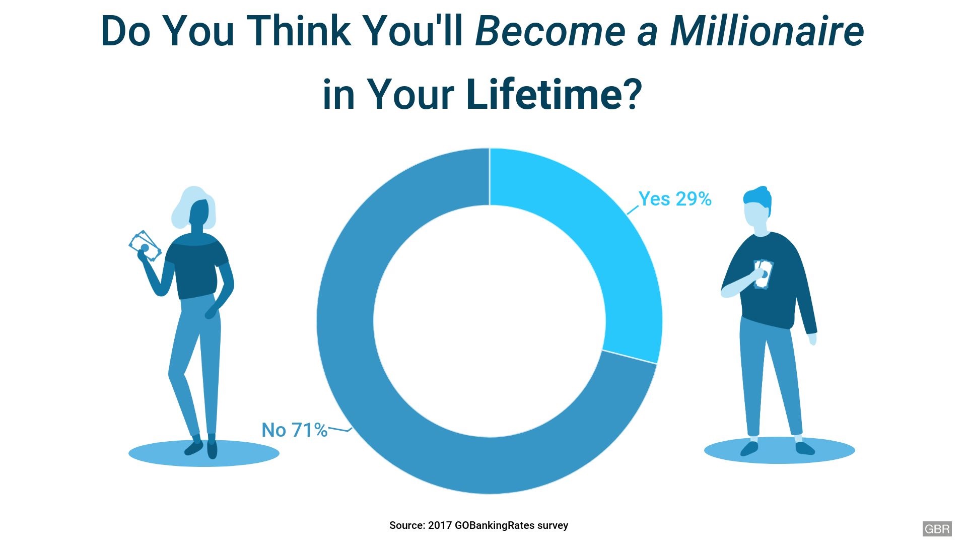 do-americans-think-they-ll-be-millionaires-gobankingrates