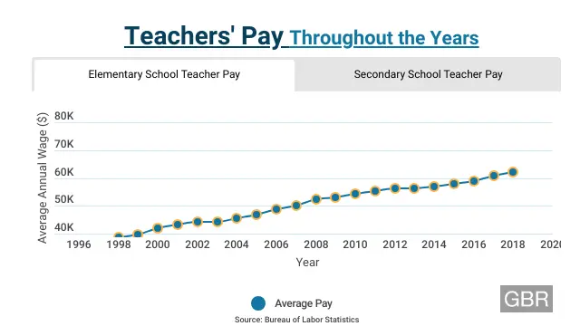 Teachers' Pay Throughout the Years