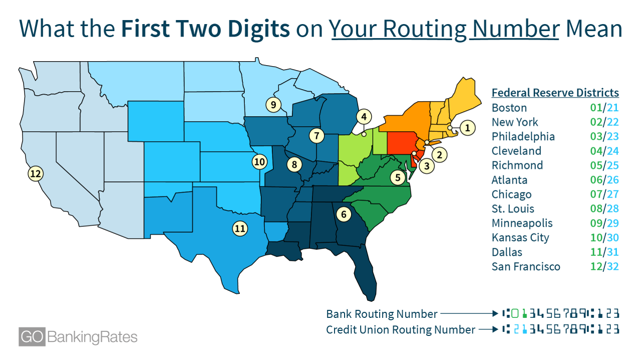 The Secret Code in Your Routing Number | GOBankingRates