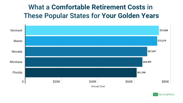 comfortable retirement costs