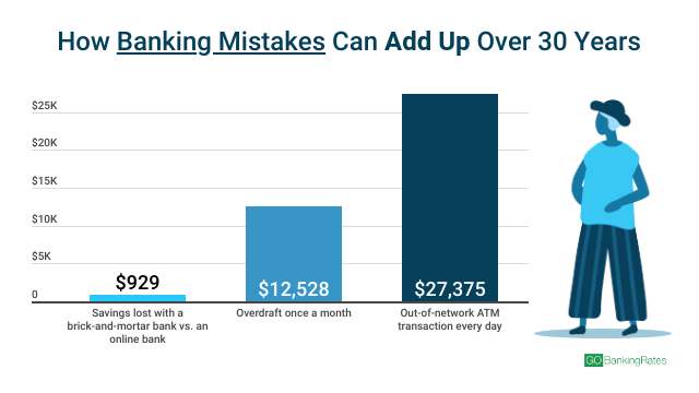 Lowest Monthly Bank Fees