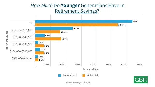 How Much Do Younger Generations Have in Retirement Savings?