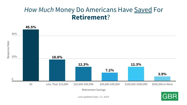 How Much Money Do Americans Have Saved For Retirement?