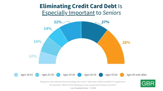 Eliminating Credit Card Debt Is Especially Important to Seniors