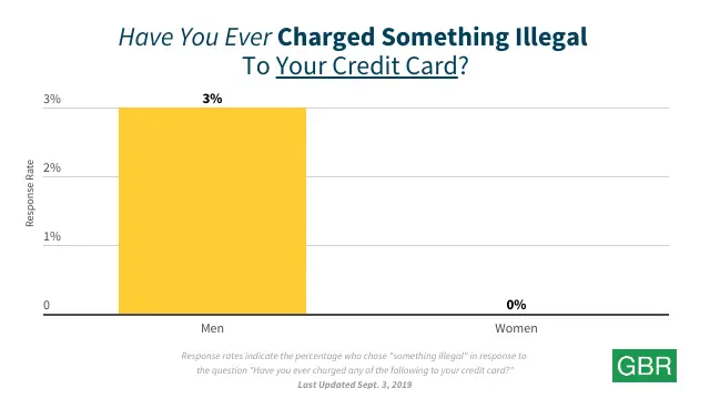 Have You Ever Charged Something Illegal To Your Credit Card?