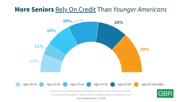 More Seniors Rely On Credit Than Younger Americans