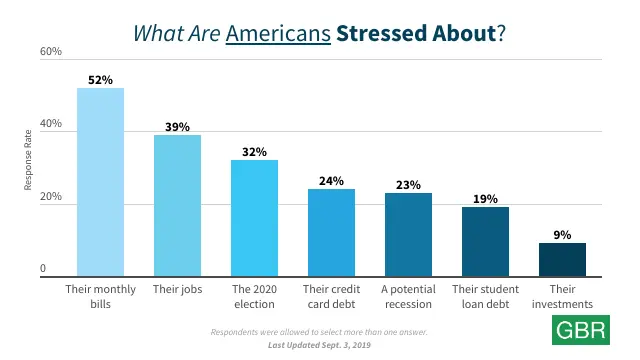 What Are Americans Stressed About?
