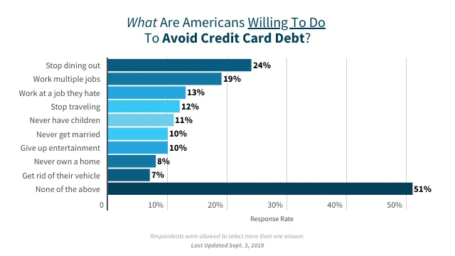 What Are Americans Willing To Do To Avoid Credit Card Debt?