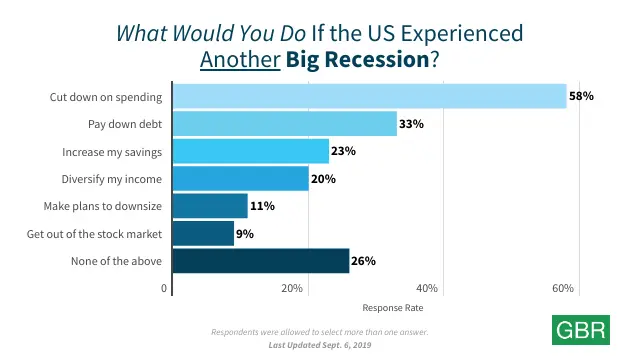 What Would You Do If the US Experienced Another Big Recession?
