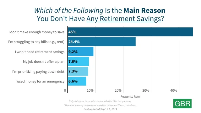 Which of the Following Is the Main Reason You Don't Have Any Retirement Savings?