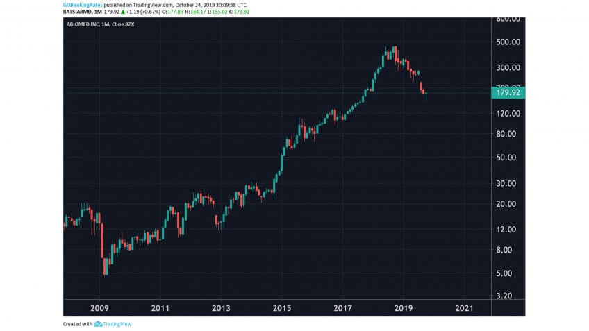 ABIOMED Inc Monthly Stock 2008 to 2022.