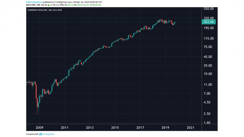Dominos Pizza Monthly Stock 2008 to 2022.