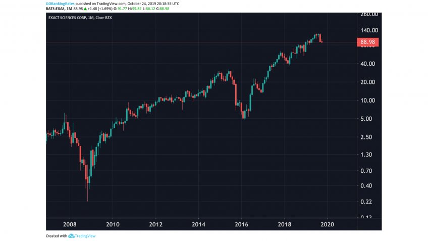 Exact Sciences Corp Monthly Stock 2008 to 2022.