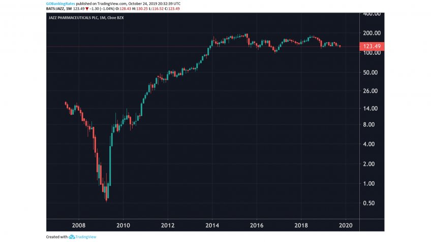 Jazz Pharmaceuticals Monthly Stock 2008 to 2022.