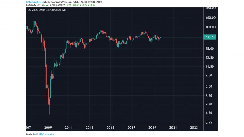 Las Vegas Sands Corp Monthly Stock 2008 to 2022.