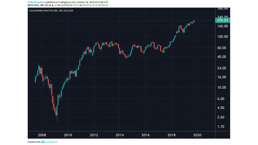 Lululemon Athletica Monthly Stock 2008 to 2022.
