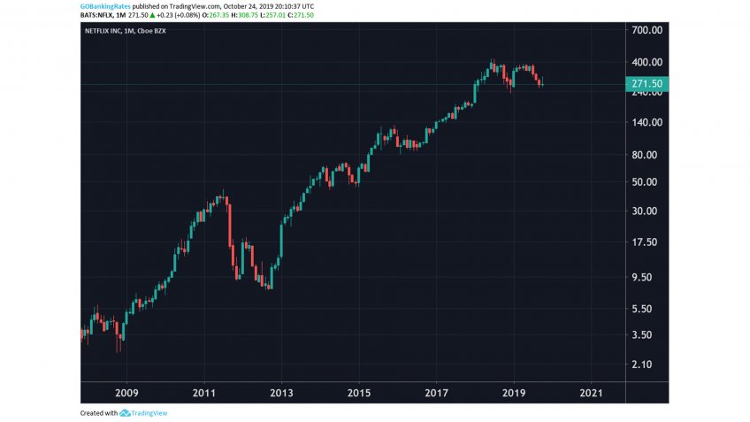 Netflix Monthly Stock 2008 to 2022.