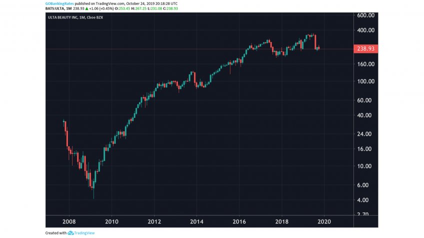 Ulta Beauty Monthly Stock 2008 to 2022.