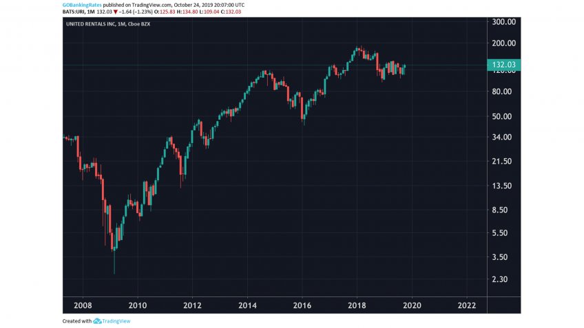United Rentals Monthly Stock 2008 to 2022.