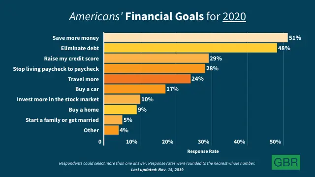 Americans' Financial Goals for 2020