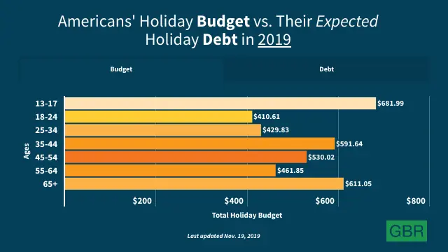 Americans' Holiday Budget vs. Their Expected Holiday Debt in 2019