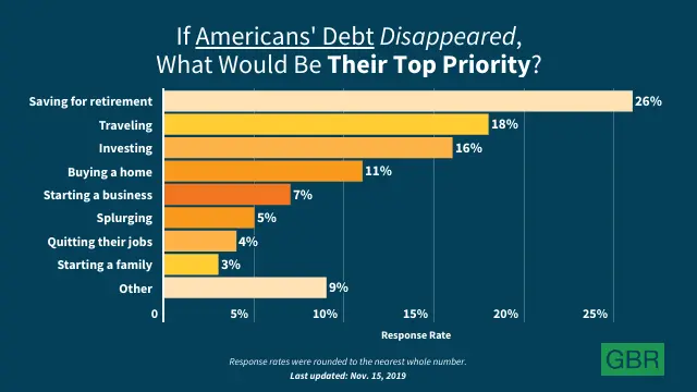 If Americans' Debt Disappeared What Would Be Their Top Priority?