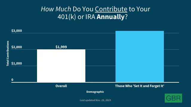 How Much Do You Contribute to your 401(k) or IRA Annually?