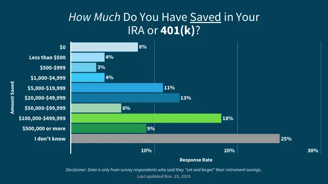 How Much Do You Have Saved in Your IRA or 401(k)?
