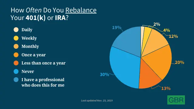 How Often Do You Rebalance Your 401(k) or IRA?