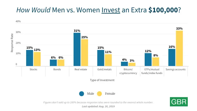 How Would Men vs. Women Invest an Extra $100,000?
