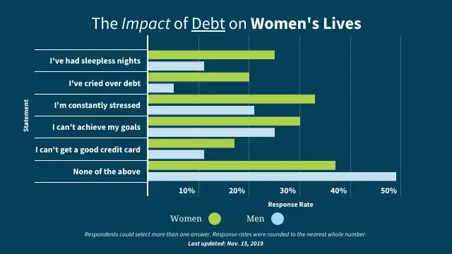 The Impact of Debt on Women's Lives