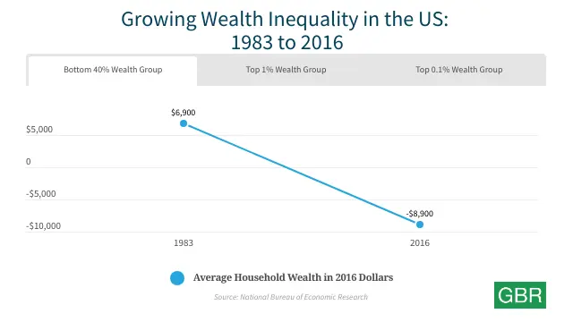 Growing Wealth Inequality in the US: 1983 to 2016
