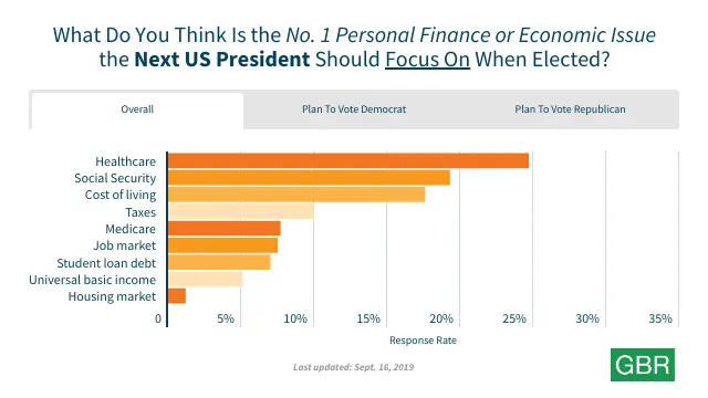 What Do You Think Is the No. 1 Personal Finance or Economic Issue the Next US President Should Focus On When Elected?