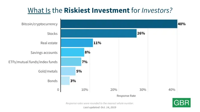 What Is the Riskiest Investment for Investors?