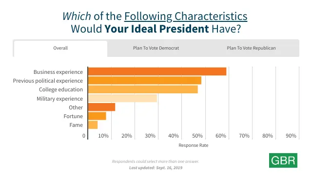 Which of the Following Characteristics Would Your Ideal President Have?