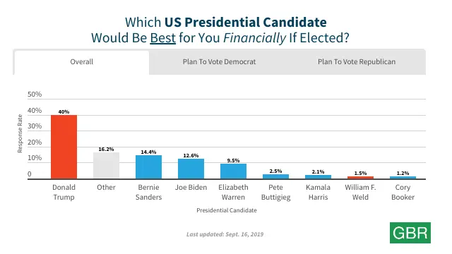 Which US Presidential Candidate Would Be Best for You Financially If Elected?