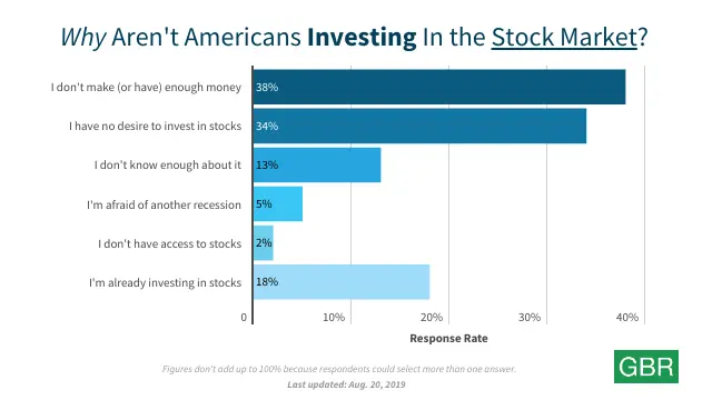 Why Aren't Americans Investing In the Stock Market?