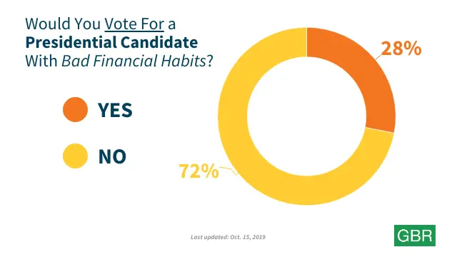 Would You Vote For a Presidential Candidate With Bad Financial Habits?