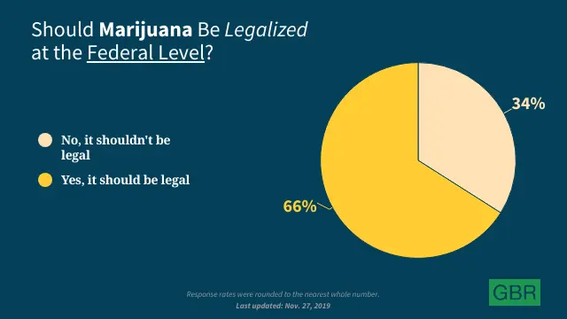 Should Marijuana Be Legalized at the Federal Level?