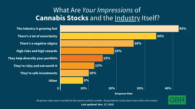 What Are Your Impressions of Cannabis Stocks and the Industry Itself?