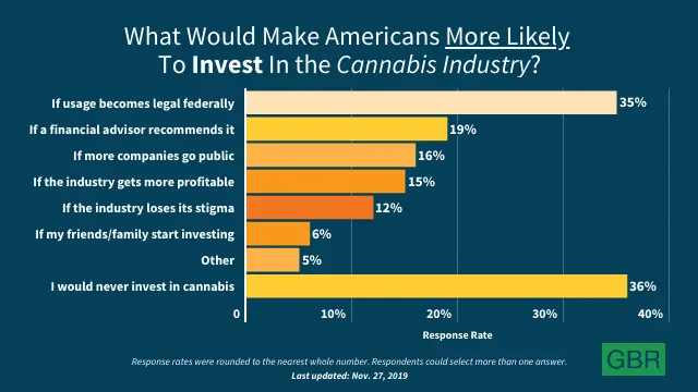 What Would Make Americans More Likely To Invest in the Cannabis Industry?