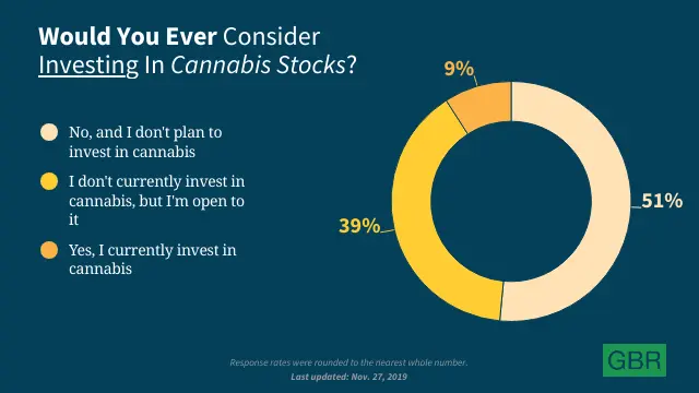 Would You Ever Consider Investing in Cannabis Stocks?