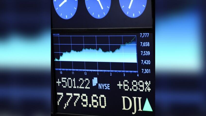 A Sign Above the Trading Floor of the New York Stock Exchange Reflects the Dow Jones Industrials Up Over 500 Points in New York Usa 23 March 2009 the Dow Jones Industrial Average Closed Up 497 Points On the Us Goverment Announcement That It Planned to Buy Up Troubled Assets From Distressed Us Banks Us Stocks Staged the Biggest Rally Since November After the Us Government Unveiled the Details of a Long-awaited Plan to Take Toxic Mortgage Assets Off the Balance Sheets of Us Banks Treasury Secretary Timothy Geithner Put Forward a 1-trillion-dollar Public-private Partnership That the Administration Hopes Will Go a Long Way to Stabilize the Crumbling Us Financial SystemUsa Stock Markets Surge - Mar 2009.